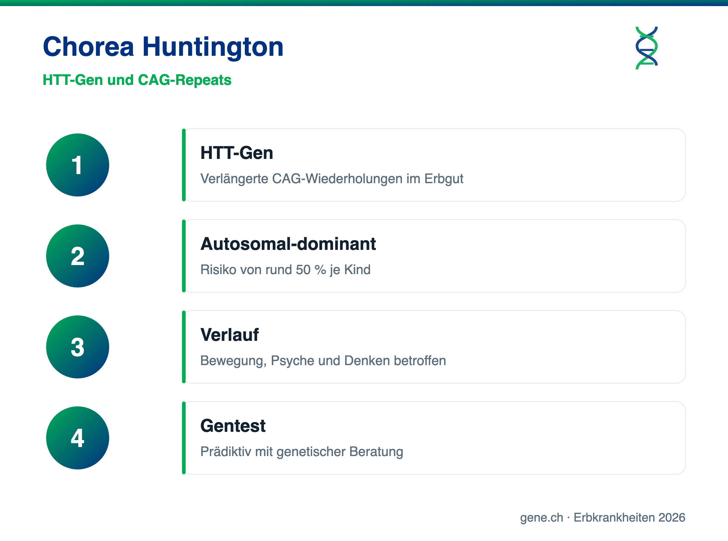 Infografik: HTT-Gen, CAG-Repeats und autosomal-dominante Vererbung der Chorea Huntington