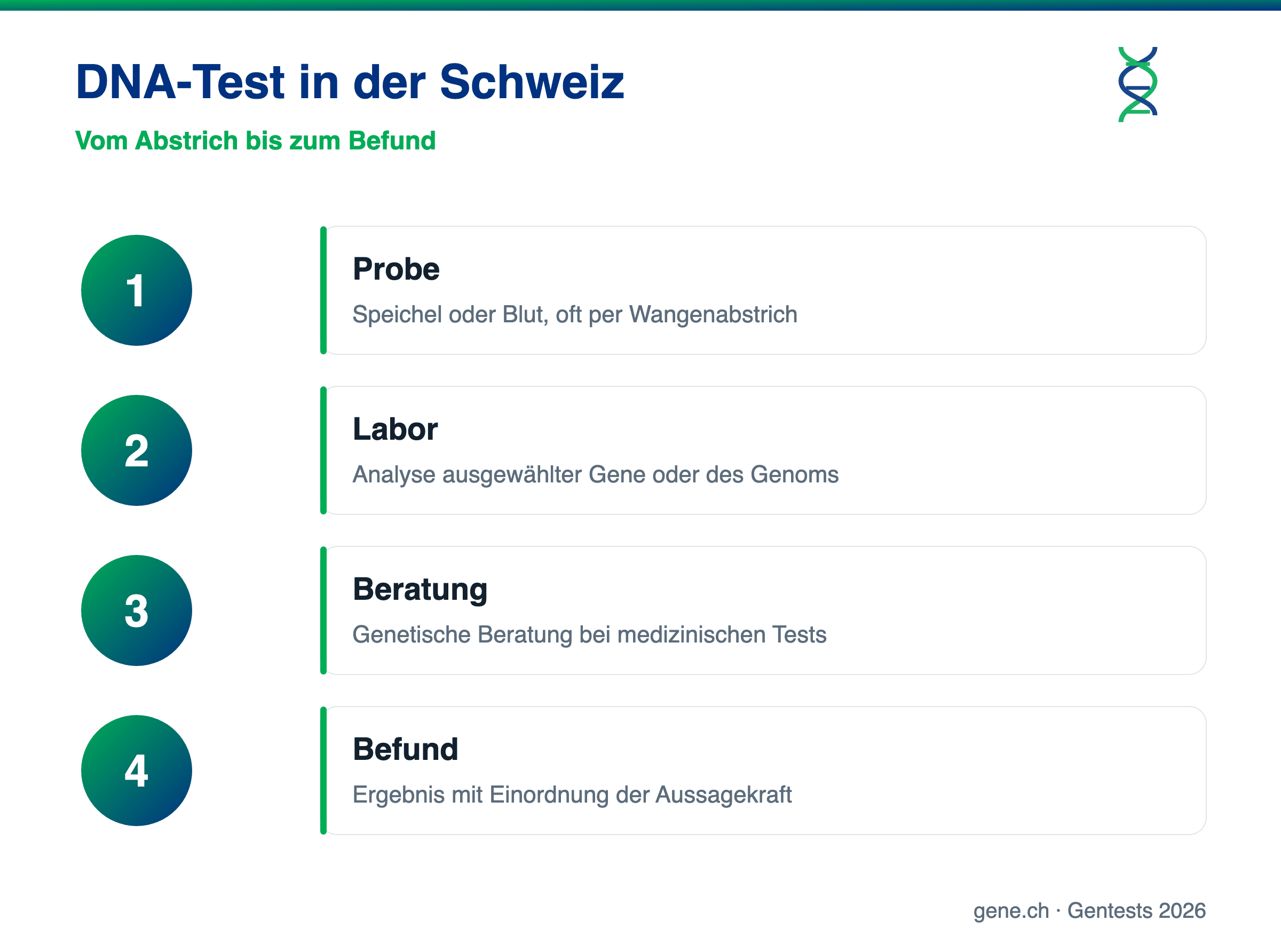 Infografik: Ablauf eines DNA-Tests in der Schweiz