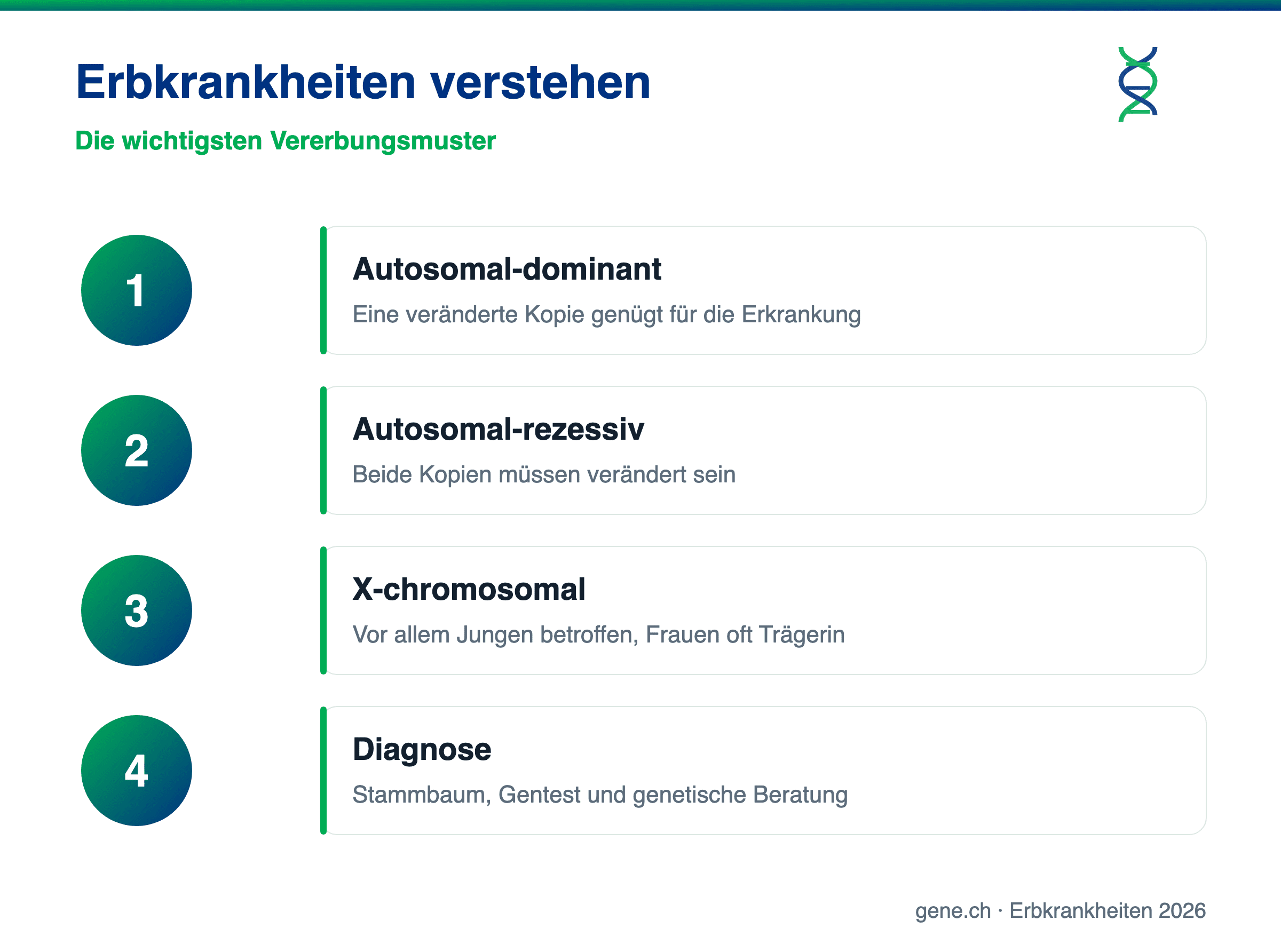 Infografik: autosomal-dominante, rezessive und X-chromosomale Vererbung von Erbkrankheiten