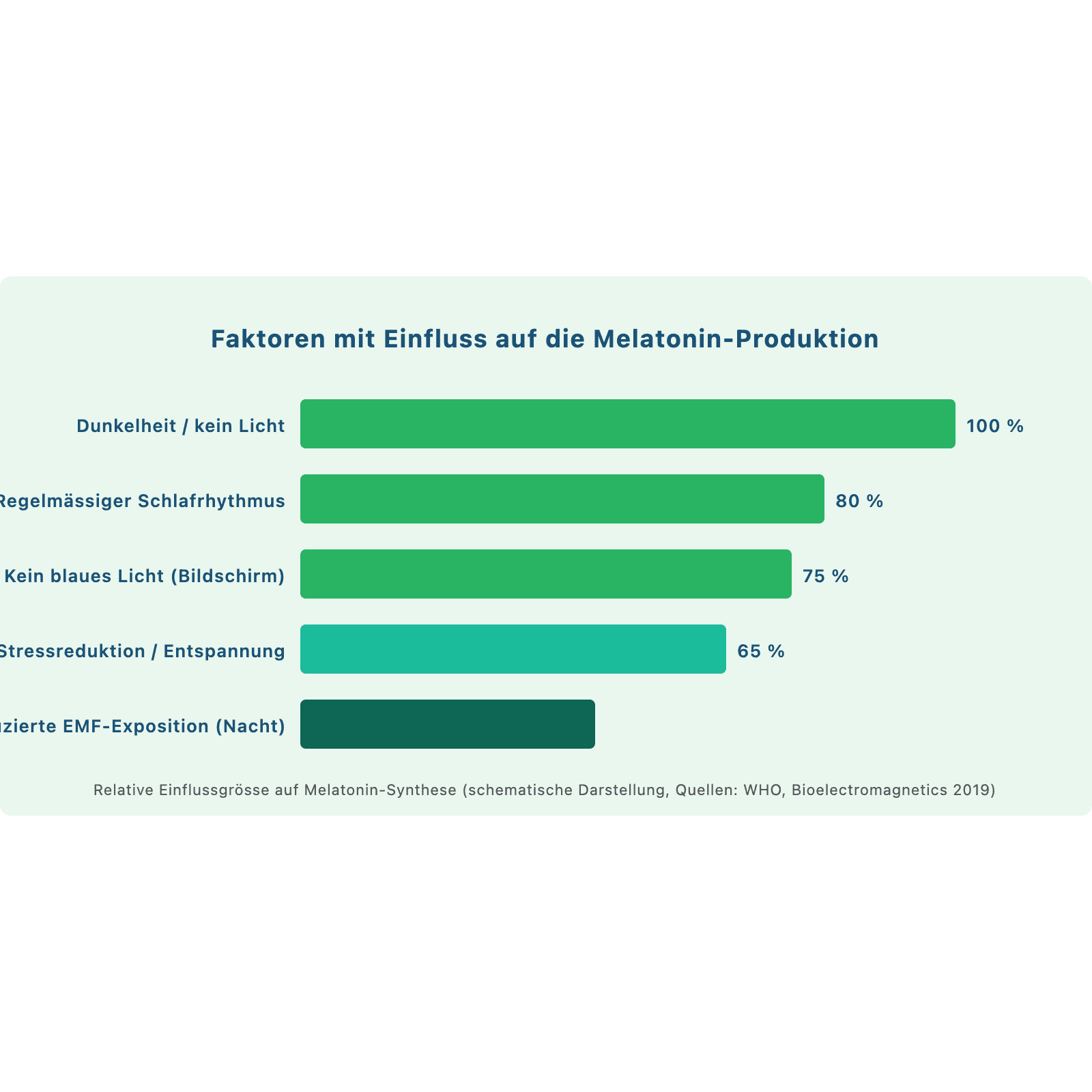 Balkendiagramm: Faktoren mit Einfluss auf die Melatonin-Produktion – Dunkelheit, Schlafrhythmus, kein blaues Licht, Stressreduktion, EMF-Reduktion