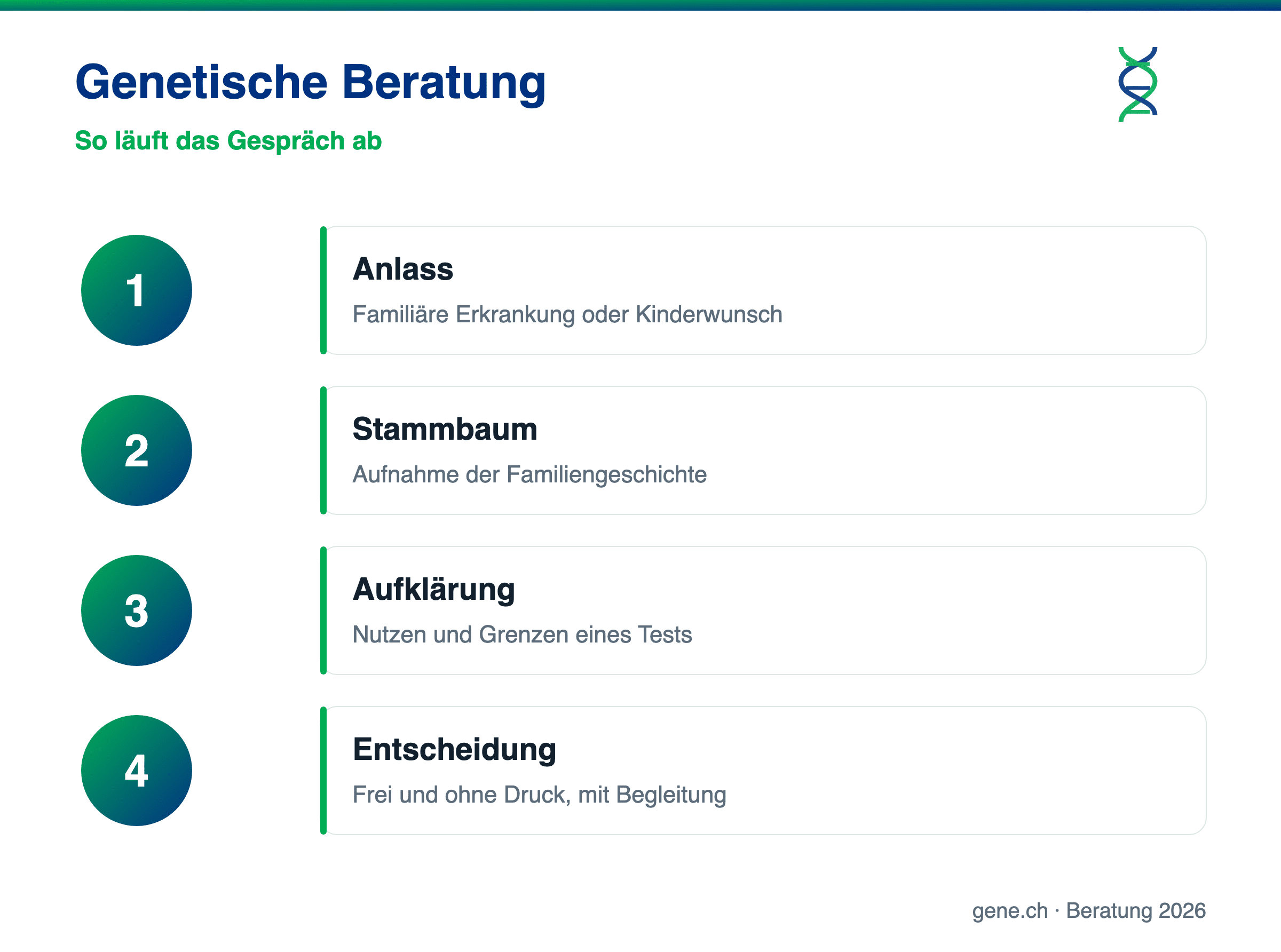 Infografik: Ablauf der genetischen Beratung