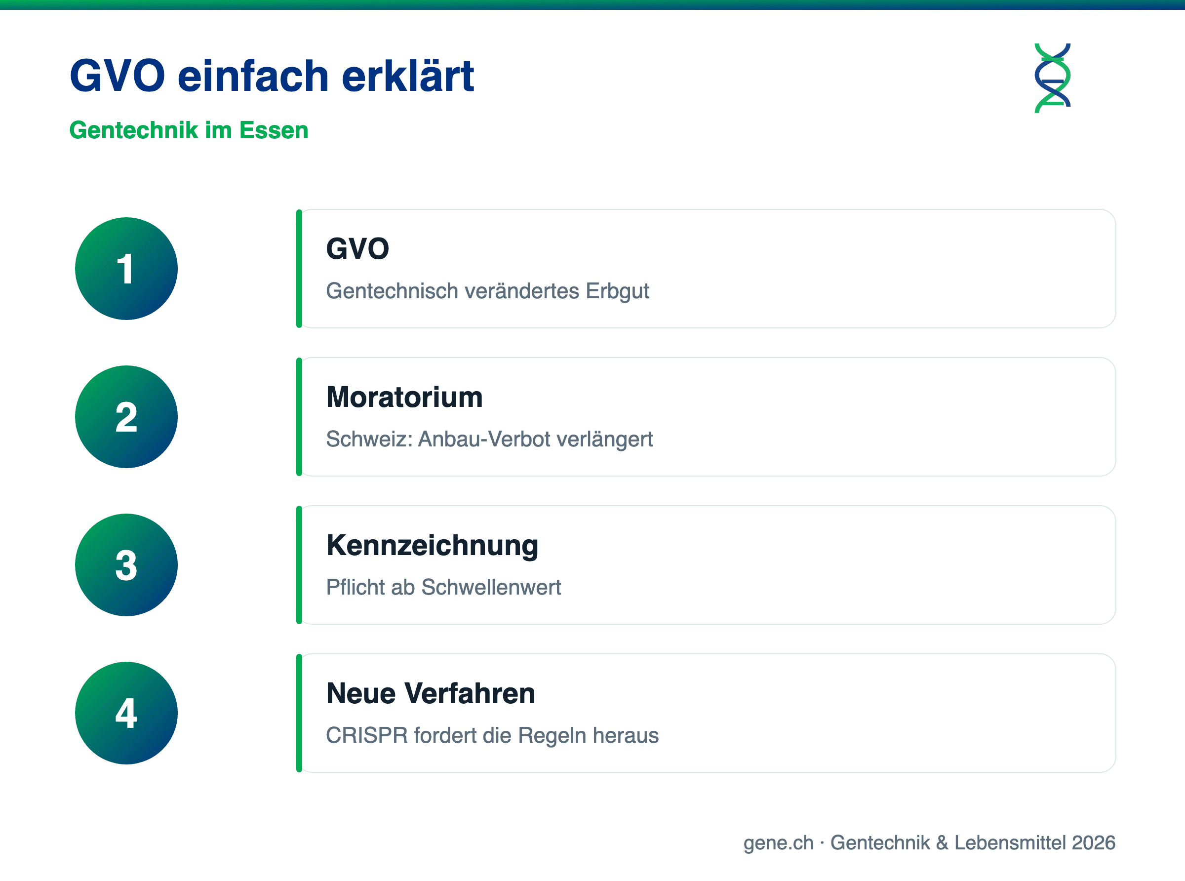 Infografik: GVO, Schweizer Moratorium und Kennzeichnung von Gentechnik-Lebensmitteln