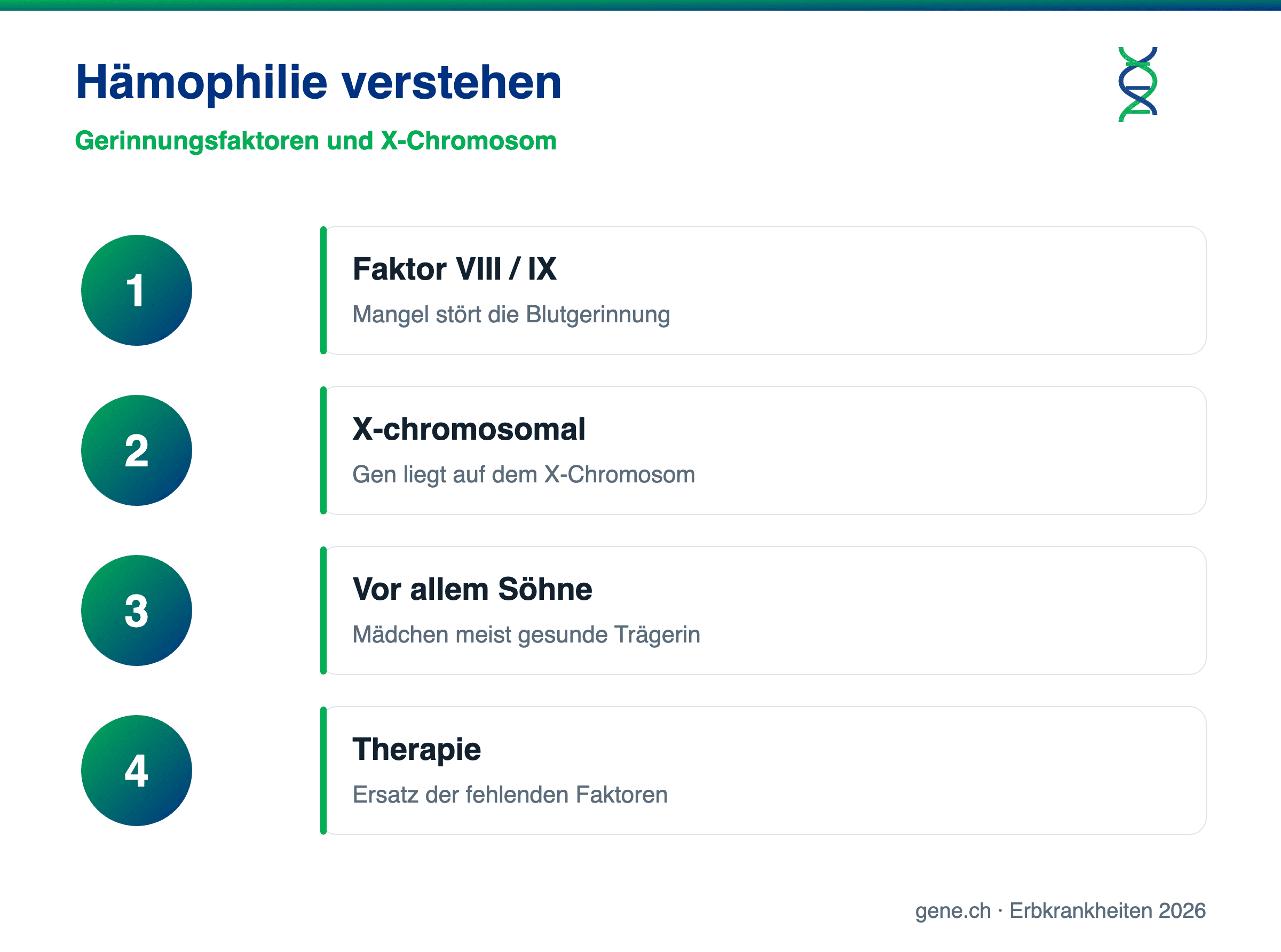 Infografik: Faktor VIII und IX, X-chromosomale Vererbung der Hämophilie