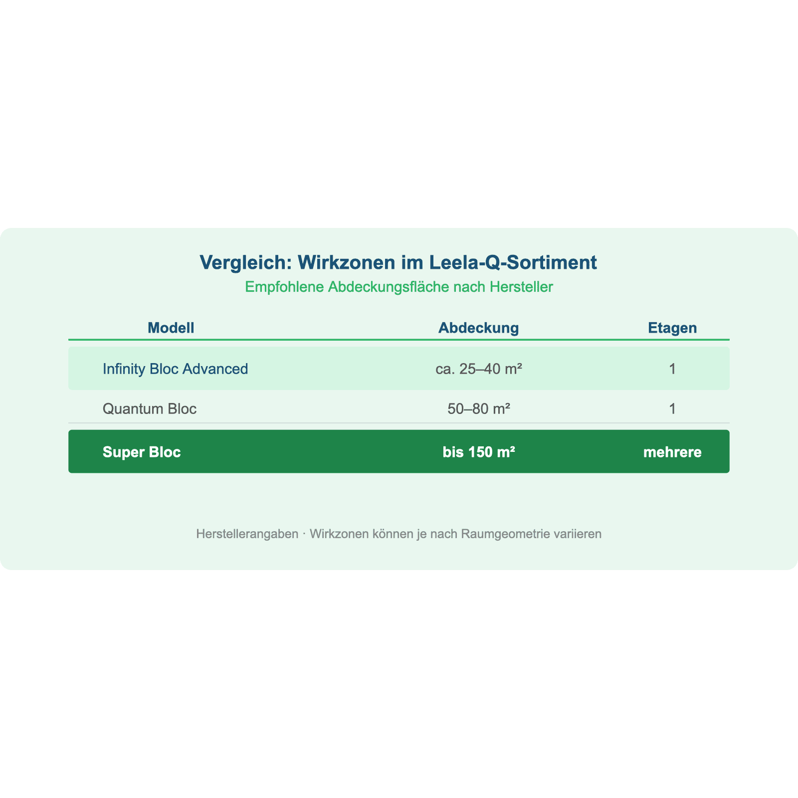Vergleich: Wirkzonen im Leela-Q-Sortiment