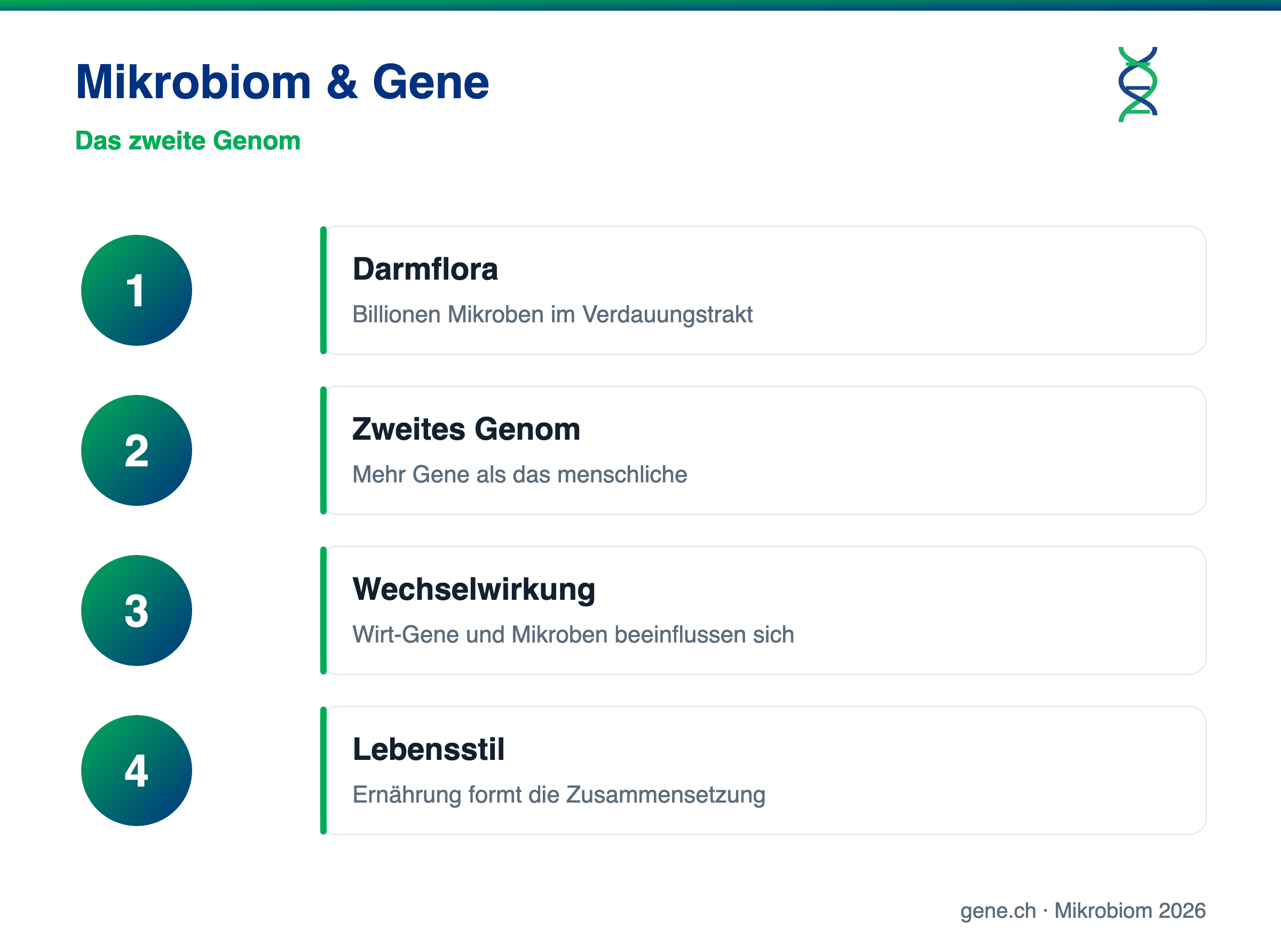 Infografik: Darmflora, zweites Genom und Wechselwirkung mit den Wirt-Genen