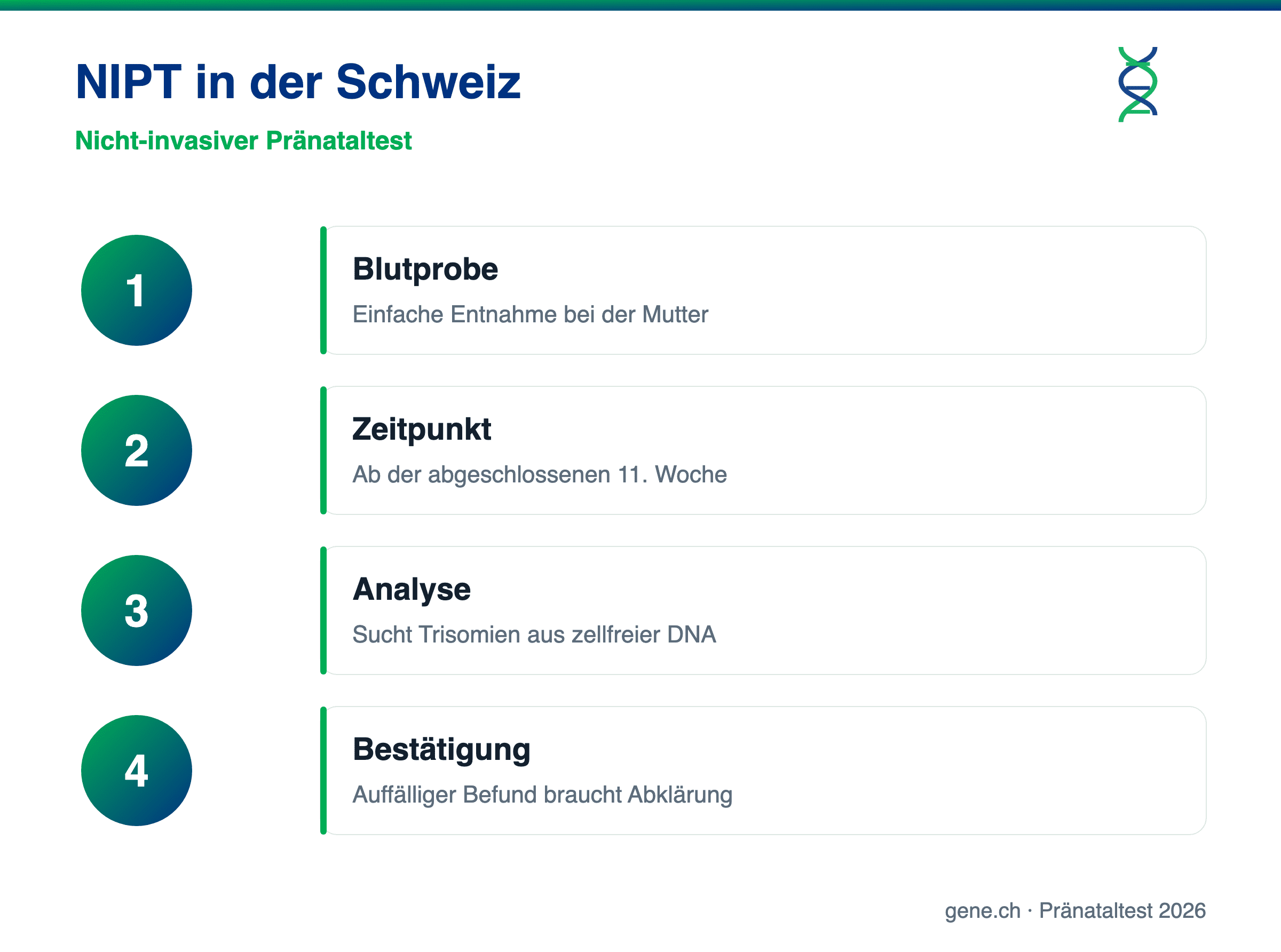 Infografik: Ablauf des NIPT in der Schweiz