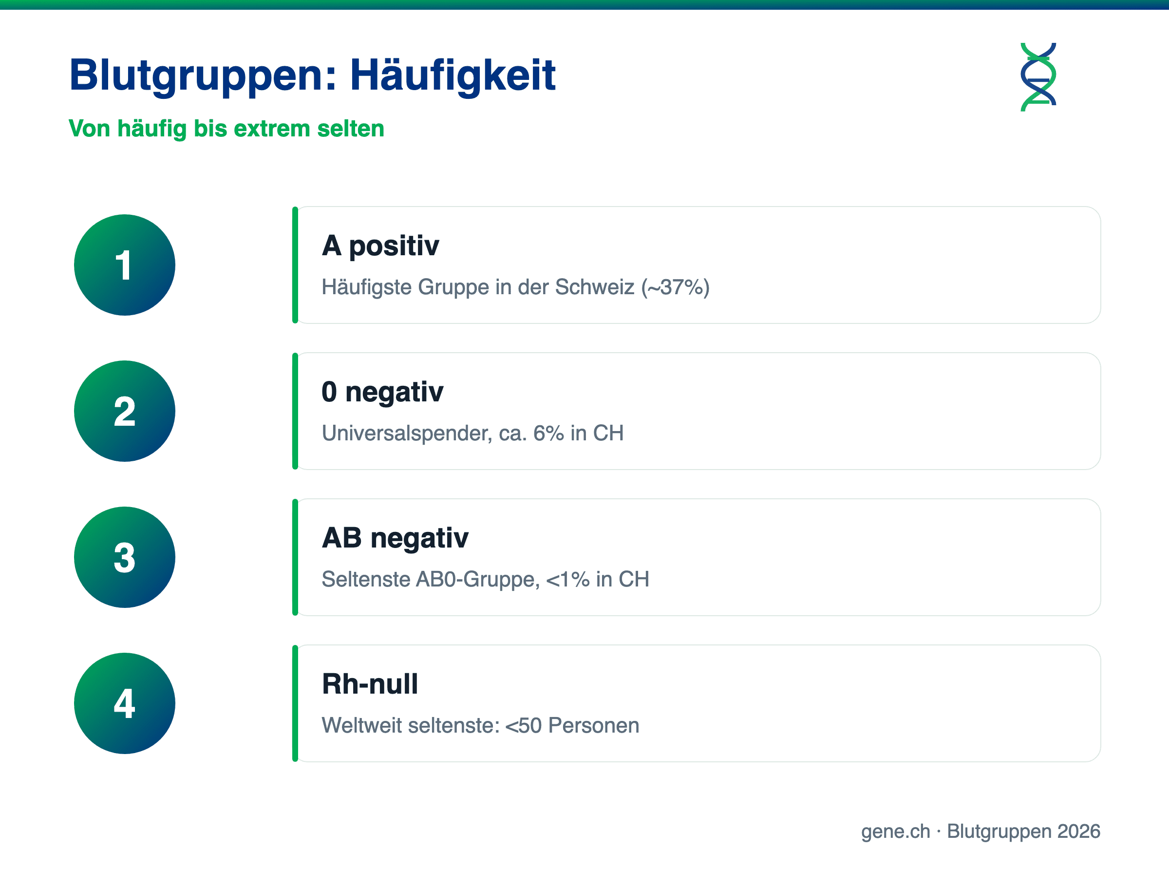 Infografik: Häufigkeit der Blutgruppen – von A positiv bis Rh-null